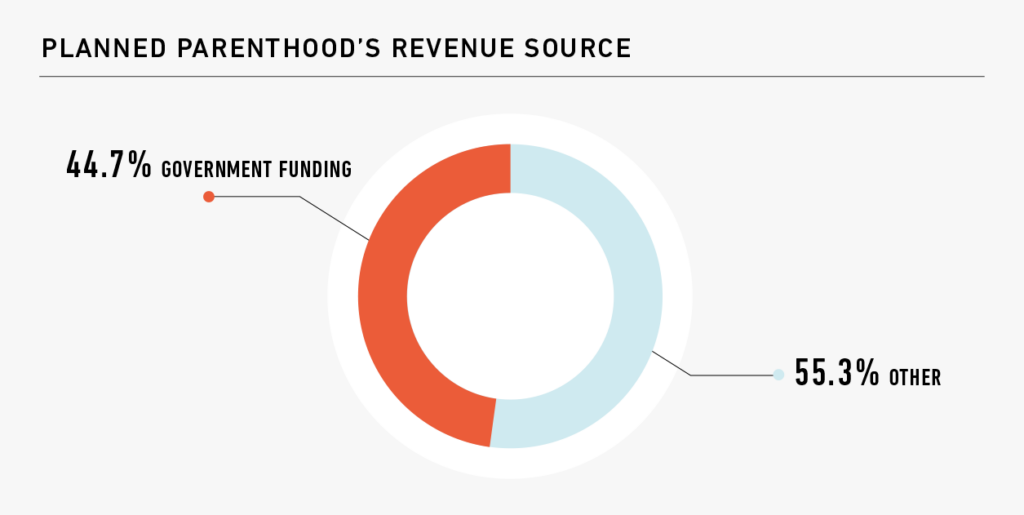 Government Funded 45% of Planned Parenthood in 2013-2014 fiscal year