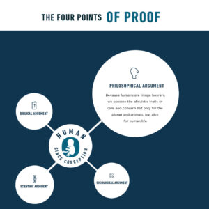 four points of proof